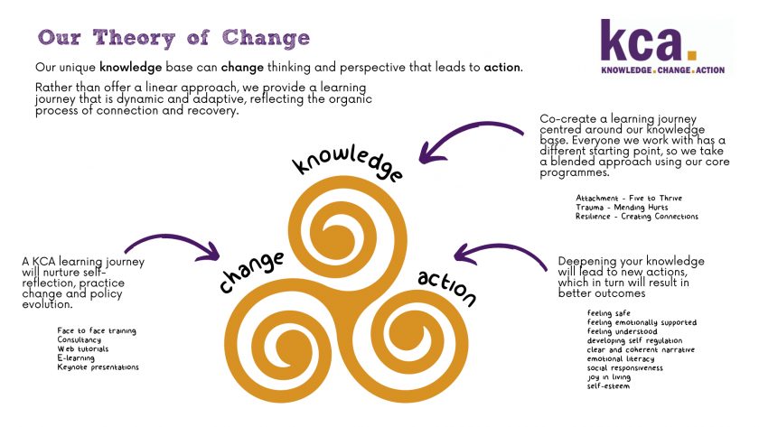 Our Theory of Change