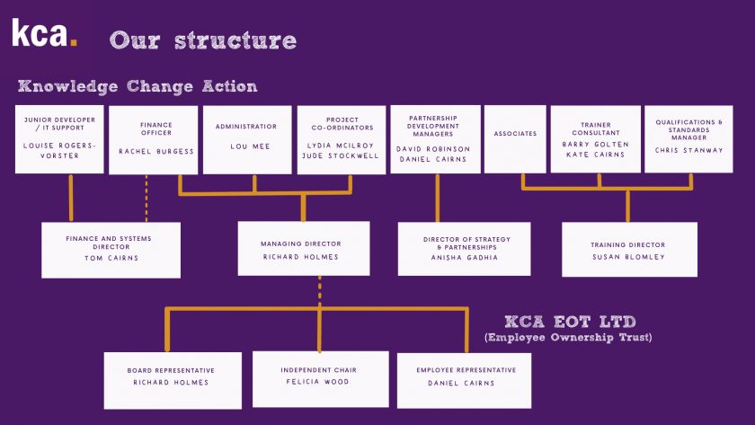 Structure Chart March 2022